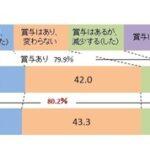 2024年の冬のボーナス､企業の23.0％が支給額増加 ボーナス無しの企業は12.8%