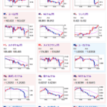 【相場】欧州勢がクリスマス休暇明けで少しずつ参加へ　１ドル１５７円台半ば推移　仮想通貨はは押しては戻され一進一退