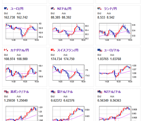 【相場】加藤財務相、三村財務官の口先介入により一旦１５６円台後半まで円高に押される　日CPIの上振れも一因
