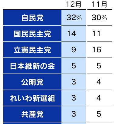 政党支持率､日経世論調査でも国民民主が14%で立憲民主を抜いて2位に 18～39歳の若い世代からの支持は3割でトップ