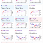 【相場】ドル円は１５２円台半ばで米ＣＰＩ待ち　仮想通貨相場も反発し前日比プラス圏のコイン多数　金はお昼の段階よりわずかに下落