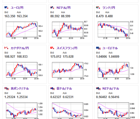 【相場】ドル円は１５７円台に　円安の流れ続く　仮想通貨、金などはまだ上値重め