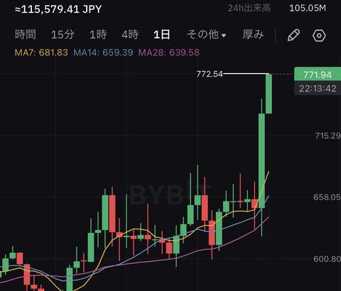 【速報】仮想通貨BNBが史上最高値更新。反応まとめ