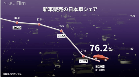 日本の自動車産業マジで終わりそうじゃね？