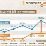 【悲報】70代後半男性の78.7%「車の運転に自信がある」