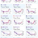 【相場】米市場オープンでも円安の動き　リップル（XRP)も上昇　金は一旦底値を探る動き