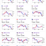 【為替相場】一旦１ドル１５３円台後半に押し戻される調整　仮想通貨はジリ上げ　リップル３８０円台に復帰　金は横這い圏