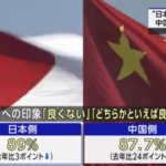 【悲報】中国父さん、日本の印象「良くない」87.7％に急増してしまう