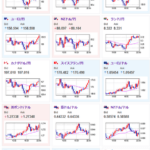 【相場】ビットコインは１０万ドルを突破　仮想通貨市場への資金流入続く　ドル円は荒れた動きで１５０円台前半で推移