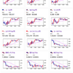 【相場】リップル（XRP）は本日オープン時からさらに伸びる　円も売り戻しで１ドル１５０円台後半　そちらの影響を受けて日経も上昇　金は下落へ