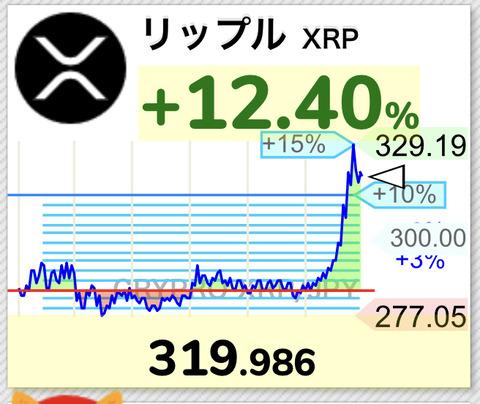 【速報】仮想通貨リップルが329円、ドル建てでは2ドルを突破。狂い上げｷﾀ━━━(ﾟ∀ﾟ)━━━!!【XRP】