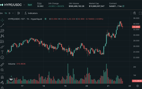 【緊急】ハイリキことHyperliquid、ただただ強い。これはクリプト界の大谷翔平、乗り遅れるなっ！
