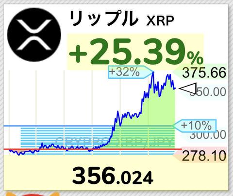 【速報】仮想通貨リップル(XRP)350円をあっさり突破。1ヶ月で330％上昇