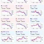 【相場】市場は全体的に調整の動き　リップルも本日の上げを帳消し　ドル円は１５０円前半で推移