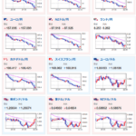 【相場】本日は仮想通貨は調整気味　ビットコイン、リップル共に下落気味の動き　ドル円も１４９円台前半　金は横ばいに