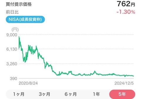 株始めて3日の初心者なんやけど