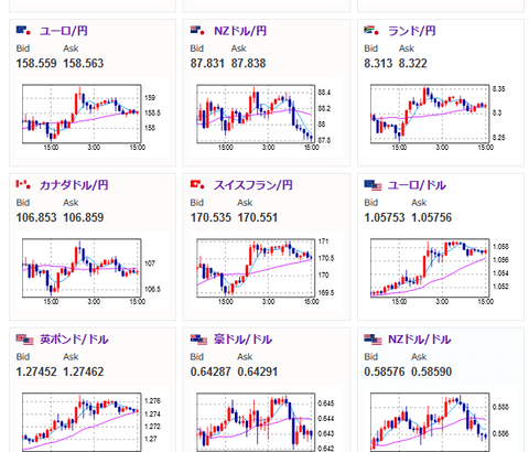 【相場】為替市場に影響が出そうな材料は特になし　１ドルう１５０円前後で推移　金、仮想通貨が反発