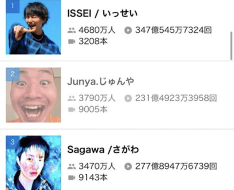 日本人YouTuber登録者数Top5が知らない人ばかりと話題に