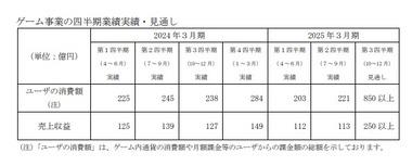 DeNA､ポケモンのカードゲームアプリ｢ポケポケ｣が大ヒット 第3四半期のゲーム事業売上収益が2倍以上に