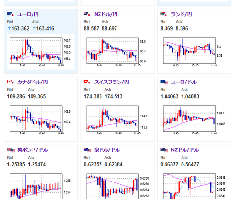 【為替相場】ＮＹ市場、日本市場オープン時に１ドル１５７円台半ばまで円安に進むも押し戻される　仮想通貨が少し反発　ビットコインは９万８０００ドル付近