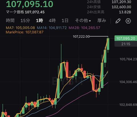 【速報】ビットコイン107,000ドル突破。史上最高値更新【BTC】