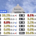 政党支持率、自民28.2％(+3.6)、国民8.8％(-0.3)、立憲8.5％(-4.3)、維新4.0％