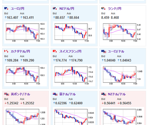 【為替相場】ドル円は１ドル１５７．４円まで上昇も加藤財務相の口先介入で円高に　実質賃金が下方修正され材料的には円安傾向だが、口先介入の影響中は上値が重そう