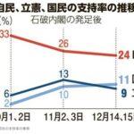 国民民主の支持率､立憲民主を上回り野党首位に 学生から支持51.2% 30代以下の若年層から22.4％ 60代以上の高年層は4.7％