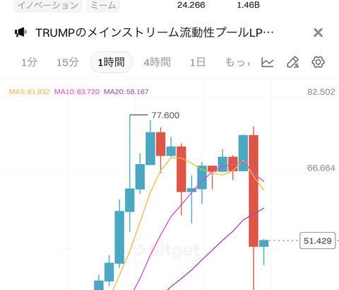 【悲報】仮想通貨トランプコイン、メラニア夫人のミームコインが爆誕の影響で急落か【 $TRUMP $MELANIA 】