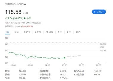 DeepSeekショック NVIDIA株が17%下落､時価総額90兆円吹き飛ぶ 半導体(SOX)指数も9%下落