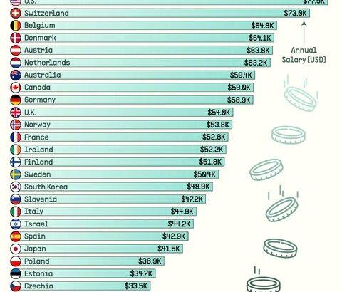 【画像】先進国の平均年収一覧！！