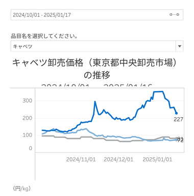 【朗報】キャベツの価格､無事下り始める