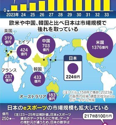 日経新聞｢日本はeスポーツ後進国｡このままだと国際競争から取り残されるけどいいのか？｣