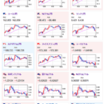 【相場】欧州市場にて特に材料はなく円買いで方向感なし　金、仮想通貨も軟調　米株先物も弱い動き