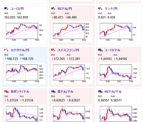 【相場】欧州市場にて特に材料はなく円買いで方向感なし　金、仮想通貨も軟調　米株先物も弱い動き