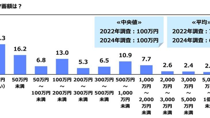 おひとりさま4700人に聞いた平均貯蓄額は677万円、2022年から30万円減少