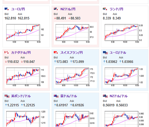 【為替相場】全体的に為替は円安傾向　１ドル１５８円付近　金、仮想通貨も強い　特にXRPは頭一つ飛びぬけ最高値トライ