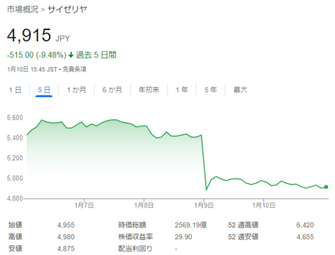 【悲報】サイゼの株価が大幅に下がったんやが…