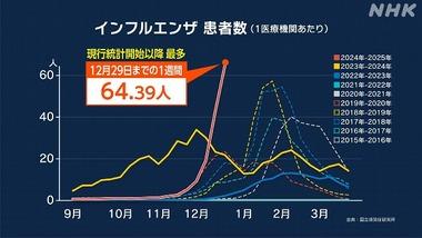 インフルエンザ患者数､1医療機関あたり64.39人で現行の統計開始以降で最多に 厚労省｢手洗い･マスク着用｣