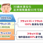 Z世代に50年ローンが続く「フラット50」が人気　←正気か！？