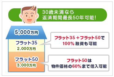 Z世代に50年ローンが続く「フラット50」が人気　←正気か！？