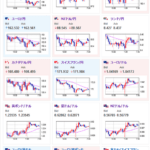 【為替相場】日銀利上げ期待はほぼ確実　ただし市場に織り込み済み、織り込まれていない双方の意見あり　日銀声明、植田日銀総裁会見の内容にそれぞれ注目