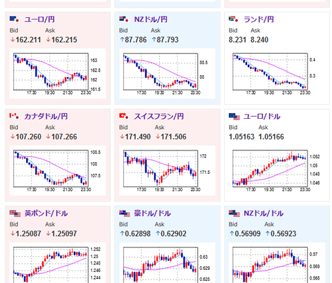 【相場】為替、仮想通貨は一旦下げ止まりか　NASDAQ３％超下げ　NVIDIA１２％超下げ　２４時００分の新築住宅にも注意