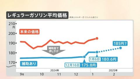 【悲報】レギュラーガソリン、185円。ありがとう自民党