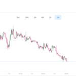 【悲報】イーサリアム民、諦め始める。ETH売ってSOL買う流れが止まらない