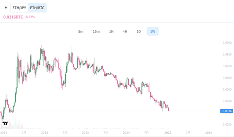 【悲報】イーサリアム民、諦め始める。ETH売ってSOL買う流れが止まらない