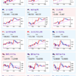 【相場】全面的に円売りの動き　ドル円、クロス円ともに円安　日経平均が４万円手前に　金、仮想通貨は若干下げ