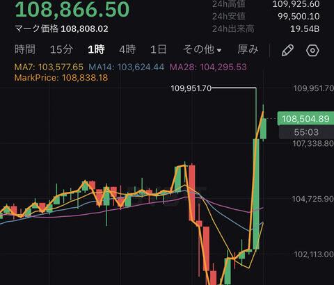 【速報】ビットコイン急騰、10,900ドル突破！史上最高値更新。トランプバブル相場開幕  wwwwwwwwwwww【BTC】