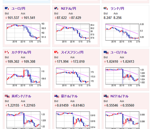 【相場】金が大幅続伸、ポンドの弱さも継続　強い雇用統計でドル円は初動で１５８．９円付近まで伸びるもその後全モ　円相場に関しては日銀利上げに関する懸念かとの噂