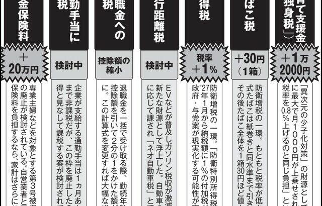 「独身税」「通勤手当」「走行距離税」…いつの間にか大増税　国民を苦しめる「ステルス増税」